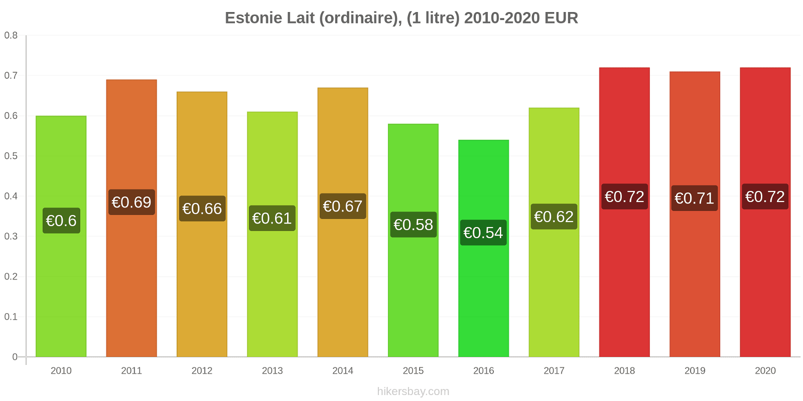 Estonie changements de prix (Régulier), lait (1 litre) hikersbay.com