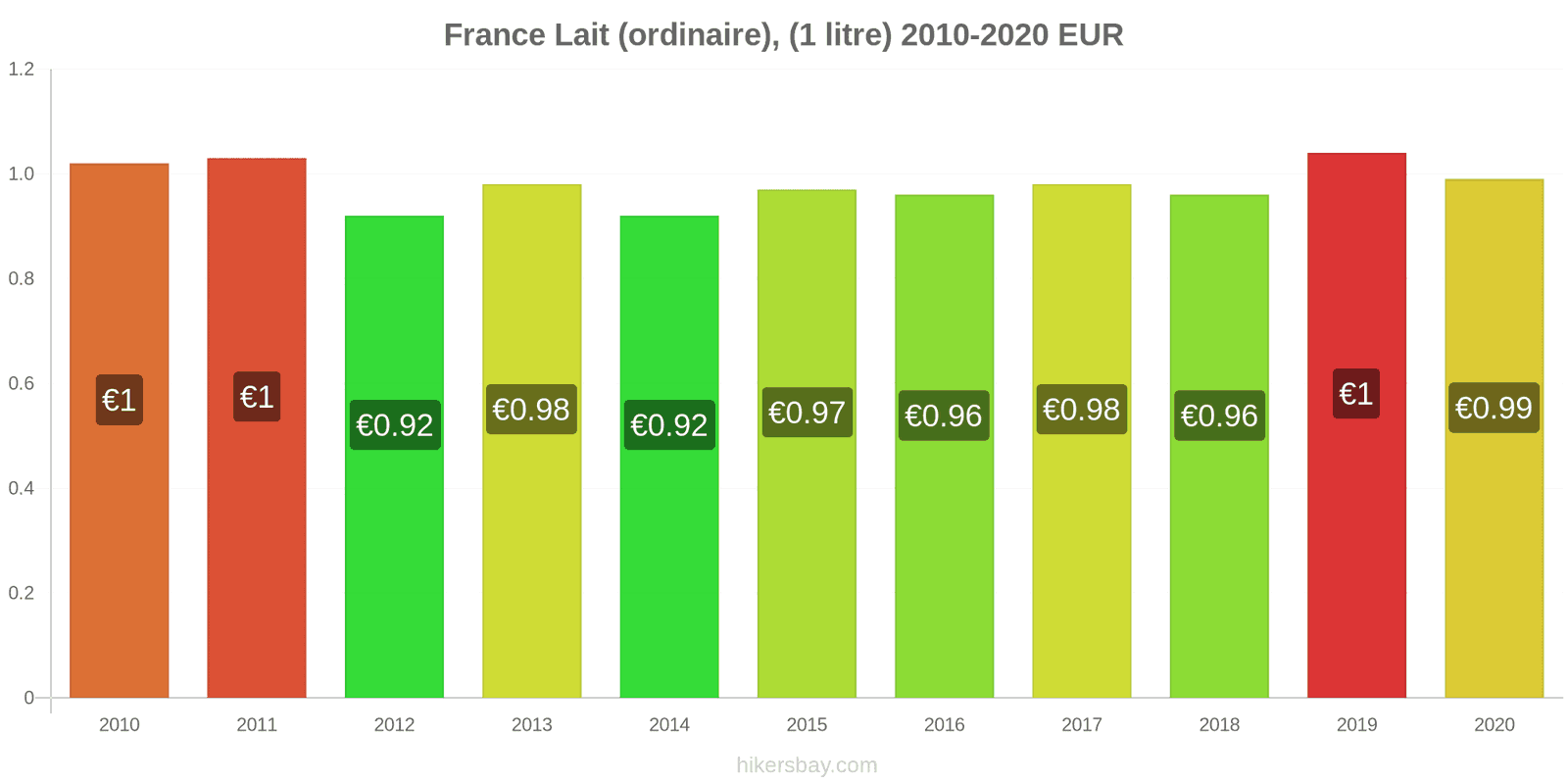 France changements de prix (Régulier), lait (1 litre) hikersbay.com