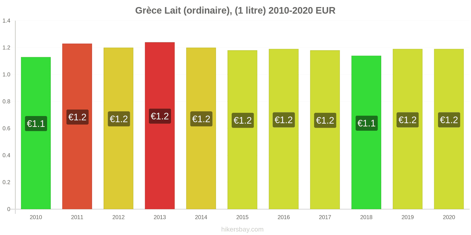 Grèce changements de prix (Régulier), lait (1 litre) hikersbay.com