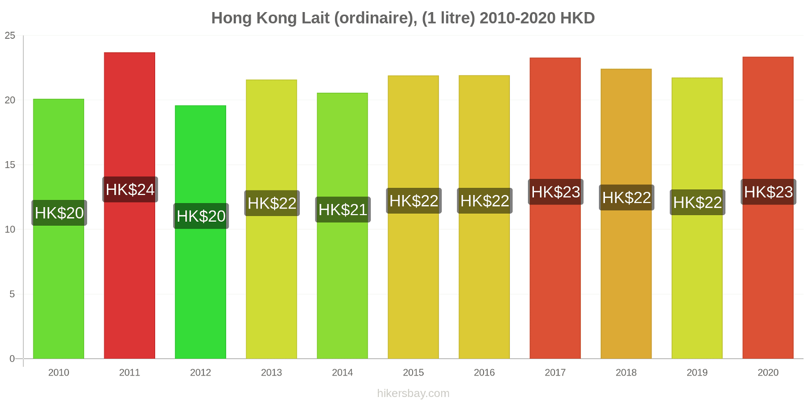Hong Kong changements de prix (Régulier), lait (1 litre) hikersbay.com