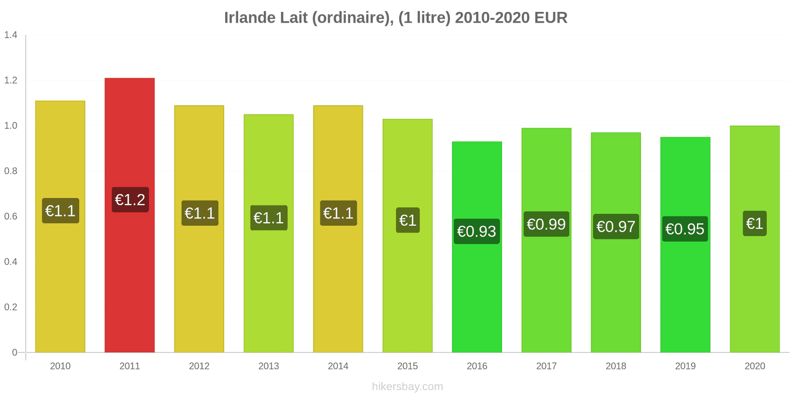 Irlande changements de prix (Régulier), lait (1 litre) hikersbay.com