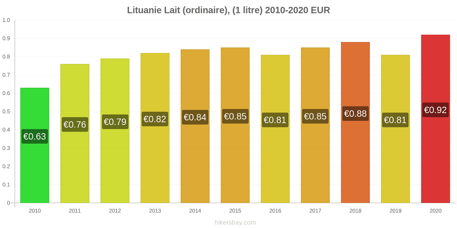 Lituanie changements de prix (Régulier), lait (1 litre) hikersbay.com