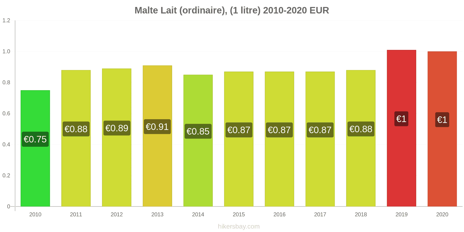 Malte changements de prix (Régulier), lait (1 litre) hikersbay.com