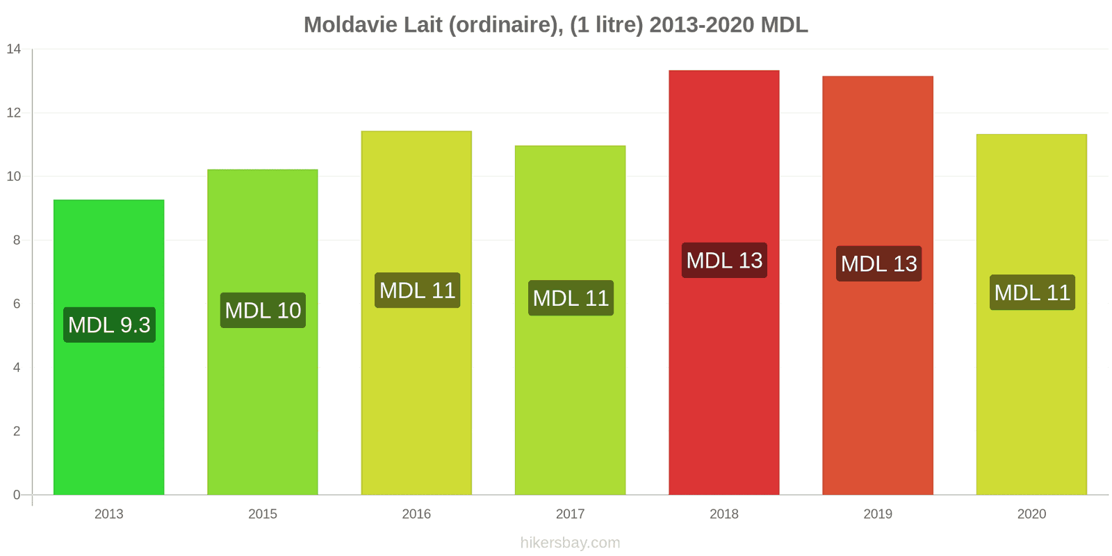 Moldavie changements de prix (Régulier), lait (1 litre) hikersbay.com