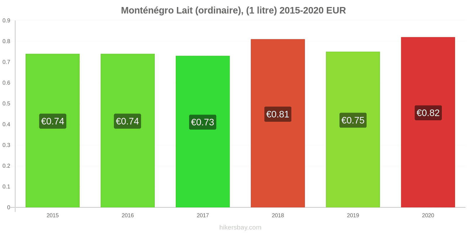 Monténégro changements de prix (Régulier), lait (1 litre) hikersbay.com