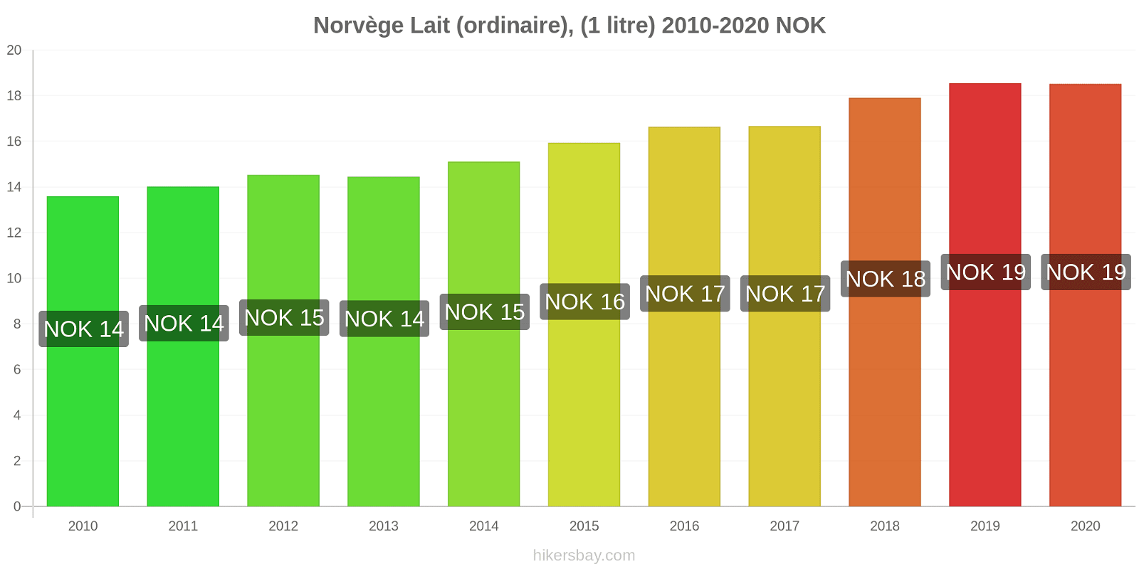 Norvège changements de prix (Régulier), lait (1 litre) hikersbay.com