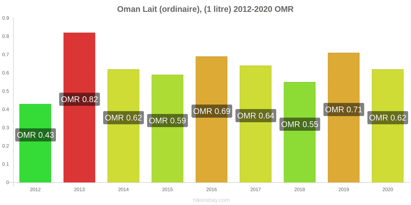 Oman changements de prix (Régulier), lait (1 litre) hikersbay.com