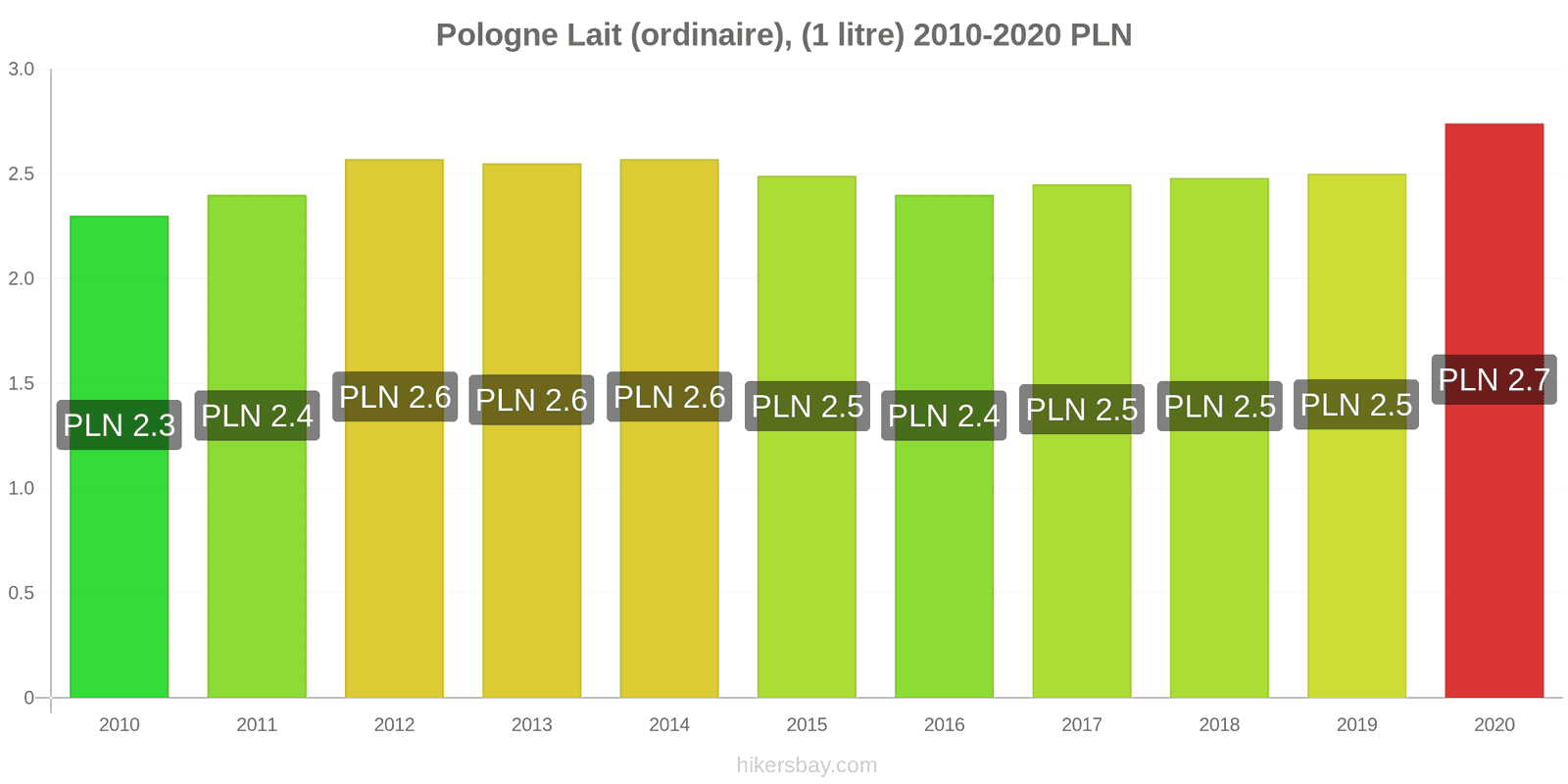 Pologne changements de prix (Régulier), lait (1 litre) hikersbay.com