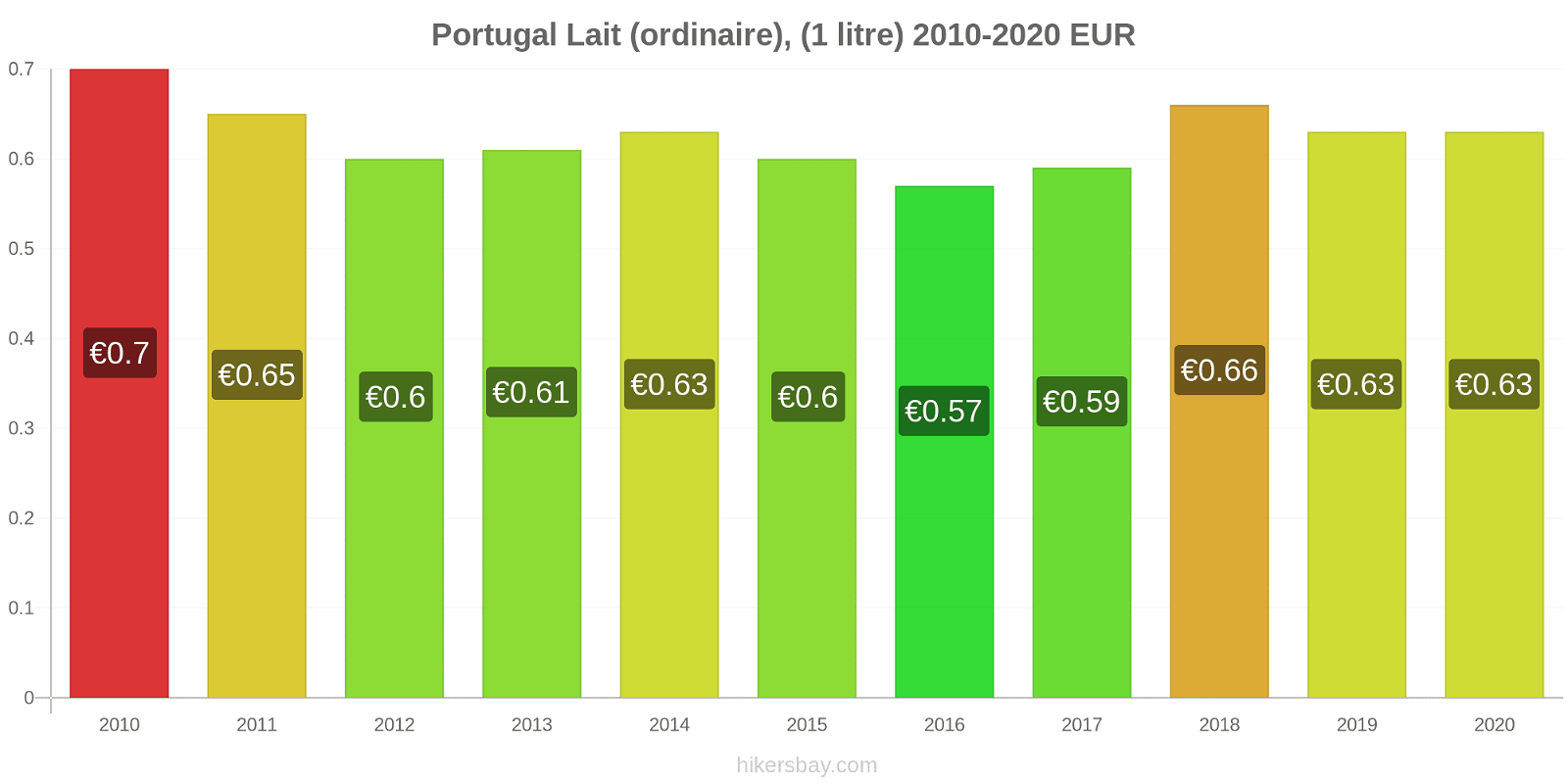 Portugal changements de prix (Régulier), lait (1 litre) hikersbay.com