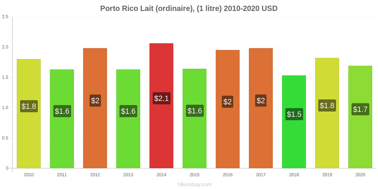 Porto Rico changements de prix (Régulier), lait (1 litre) hikersbay.com