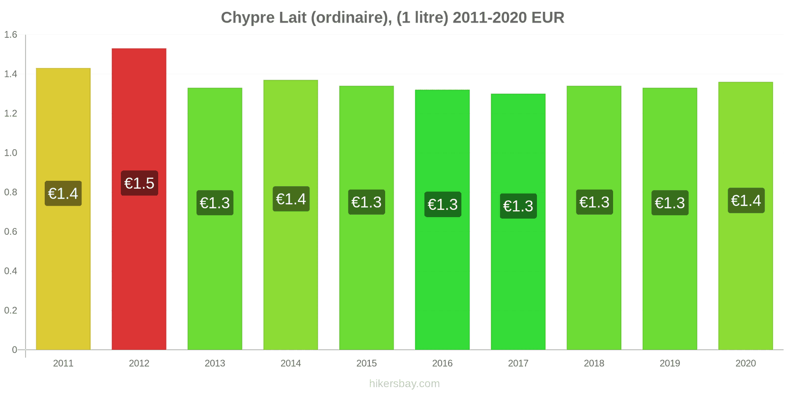 Chypre changements de prix (Régulier), lait (1 litre) hikersbay.com