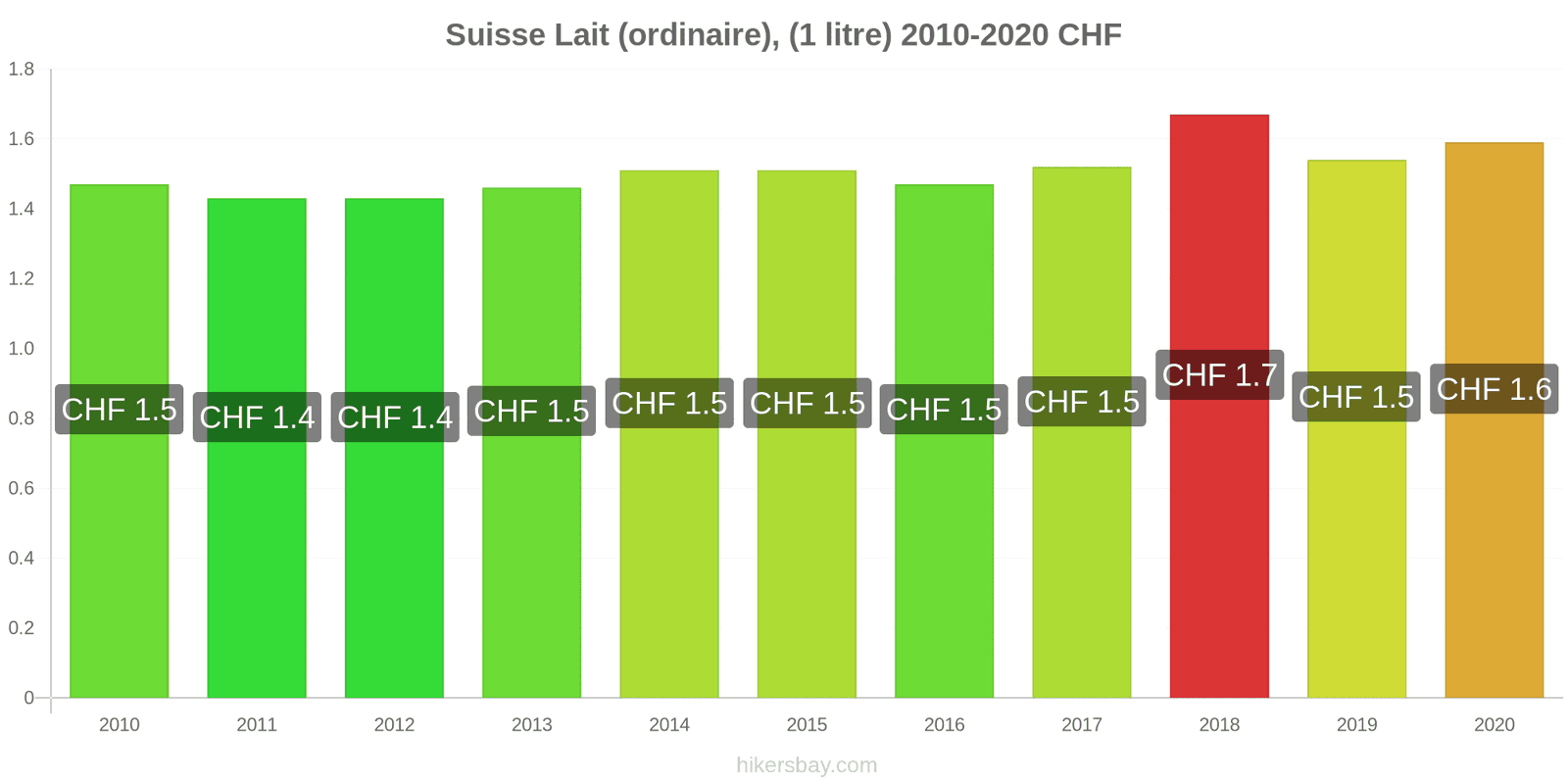 Suisse changements de prix (Régulier), lait (1 litre) hikersbay.com