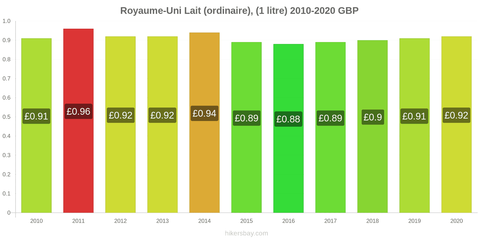 Royaume-Uni changements de prix (Régulier), lait (1 litre) hikersbay.com