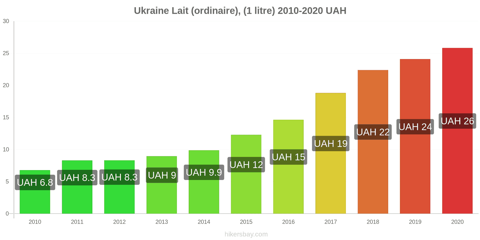 Ukraine changements de prix (Régulier), lait (1 litre) hikersbay.com