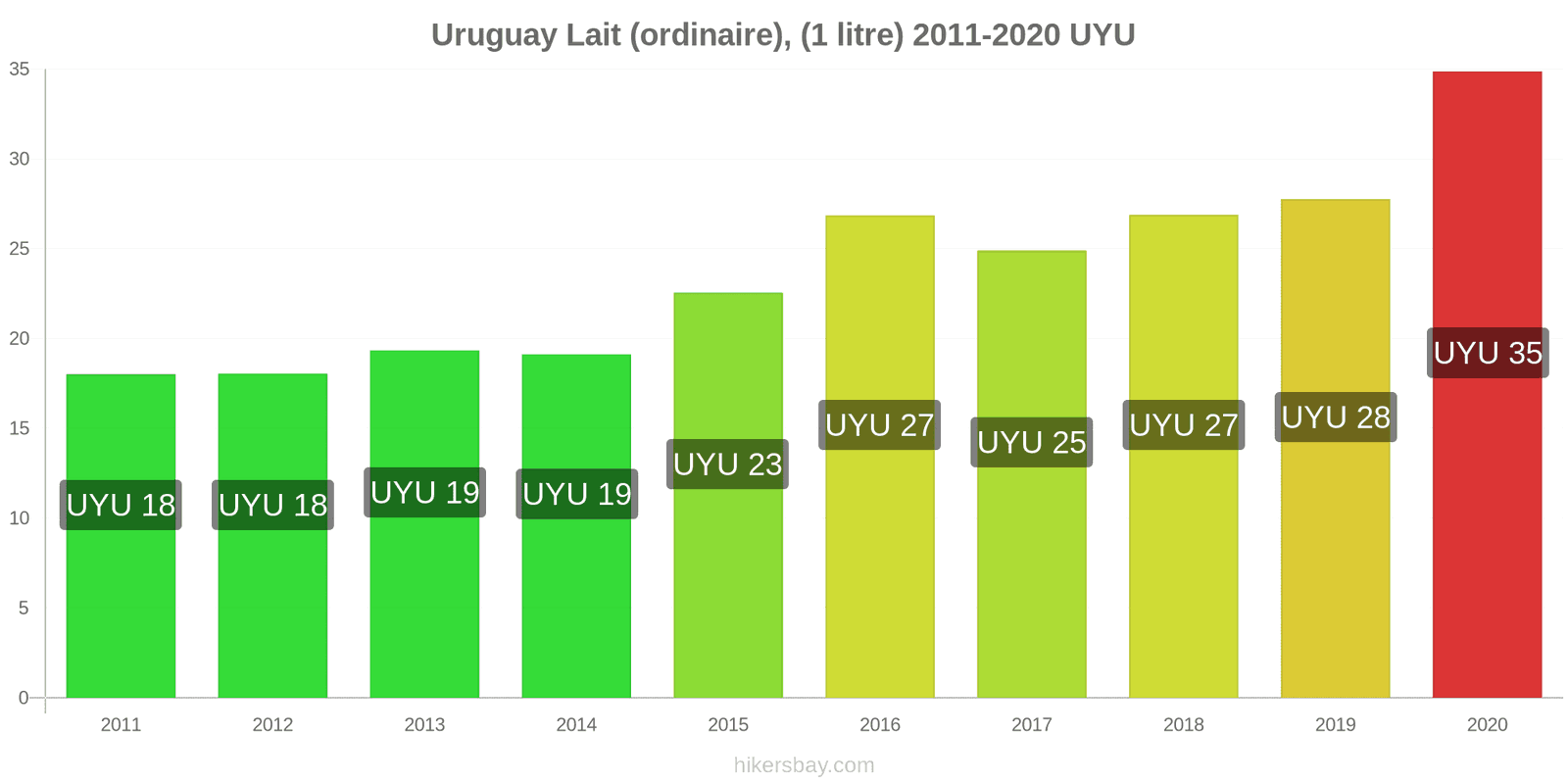 Uruguay changements de prix (Régulier), lait (1 litre) hikersbay.com