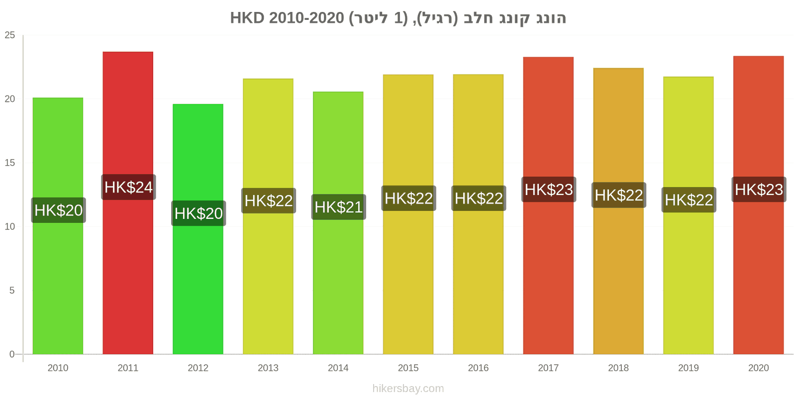 הונג קונג שינויי מחירים חלב (רגיל), (1 ליטר) hikersbay.com