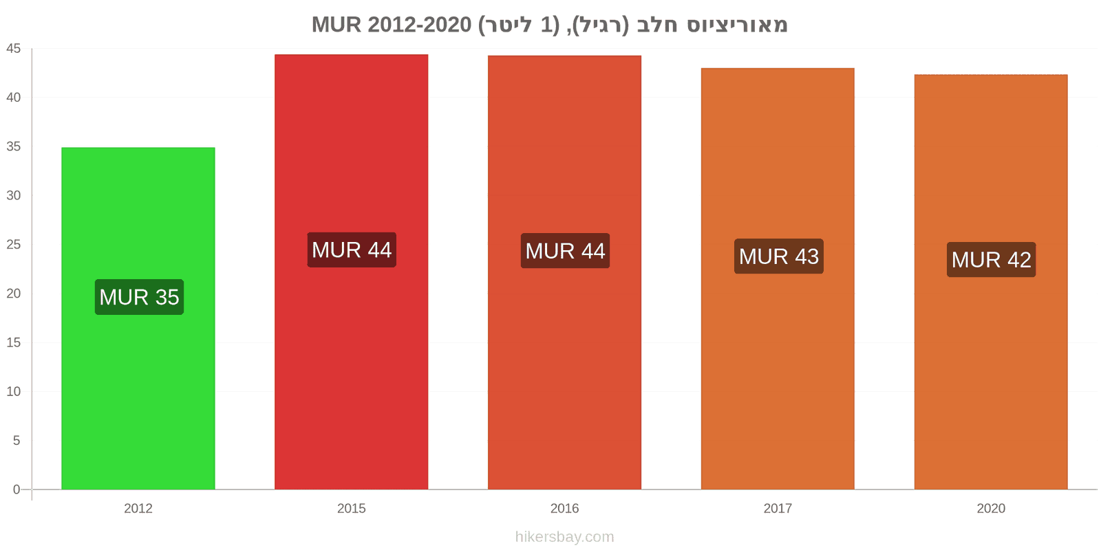 מאוריציוס שינויי מחירים חלב (רגיל), (1 ליטר) hikersbay.com