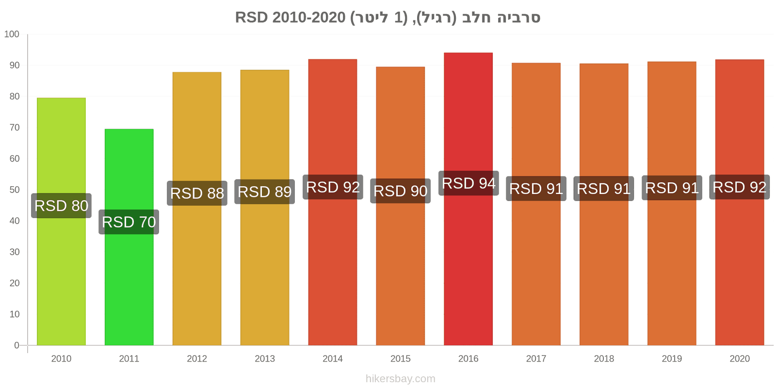 סרביה שינויי מחירים חלב (רגיל), (1 ליטר) hikersbay.com