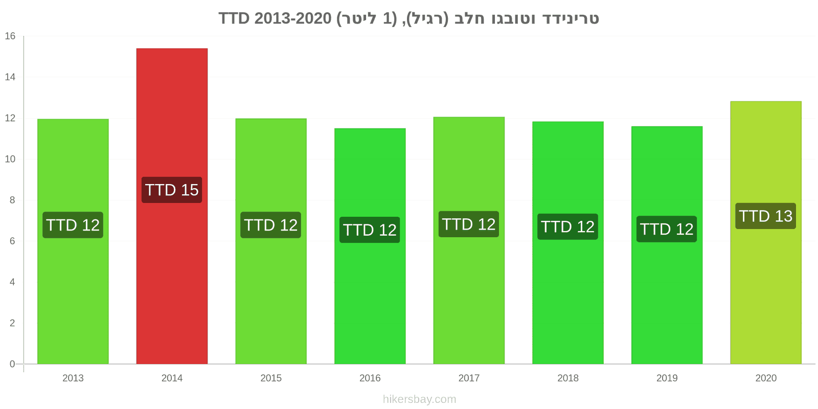 טרינידד וטובגו שינויי מחירים חלב (רגיל), (1 ליטר) hikersbay.com