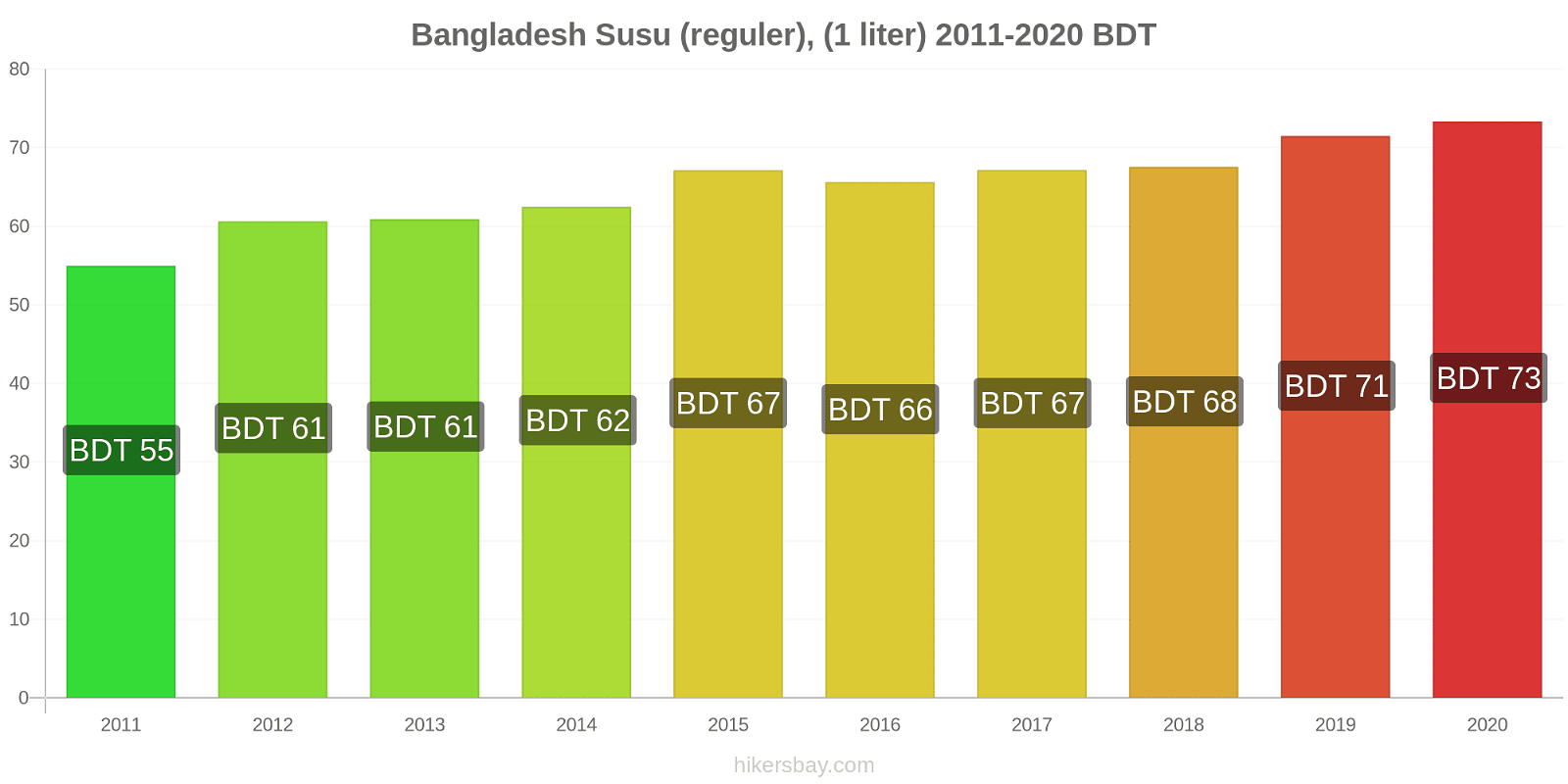Bangladesh perubahan harga Susu (reguler), (1 liter) hikersbay.com