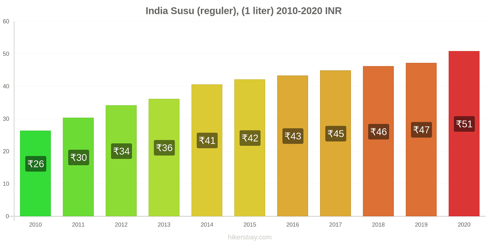 India perubahan harga Susu (reguler), (1 liter) hikersbay.com