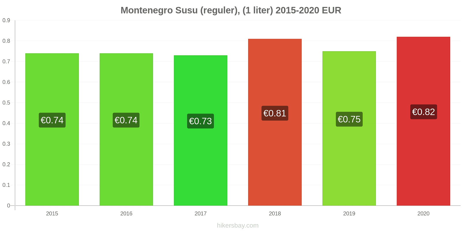 Montenegro perubahan harga Susu (reguler), (1 liter) hikersbay.com