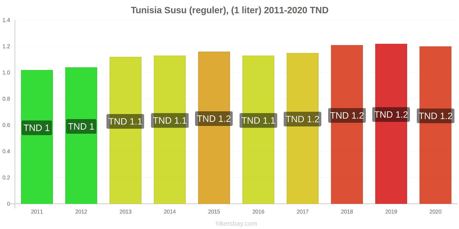 Tunisia perubahan harga Susu (reguler), (1 liter) hikersbay.com