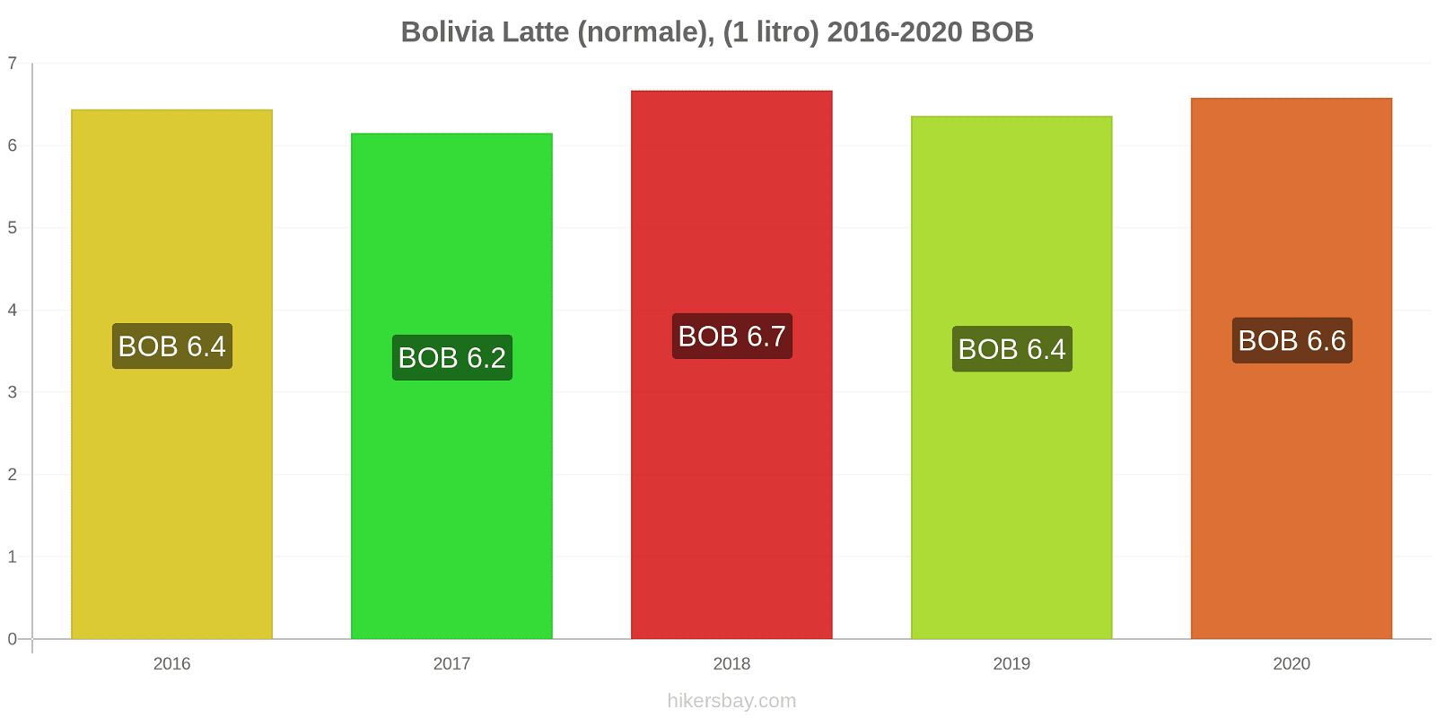 Bolivia variazioni di prezzo Latte (1 litro) hikersbay.com