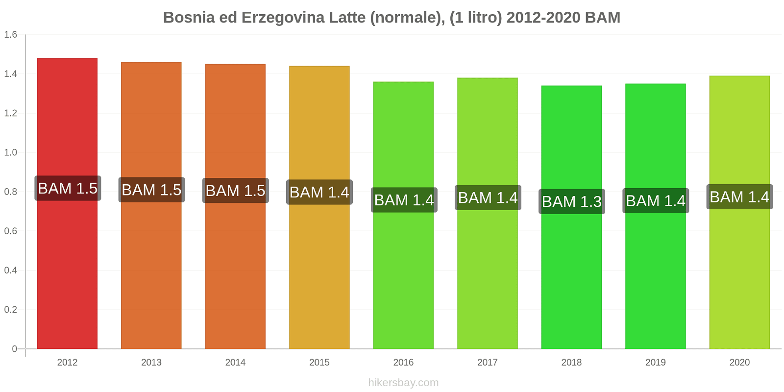 Bosnia ed Erzegovina variazioni di prezzo Latte (1 litro) hikersbay.com