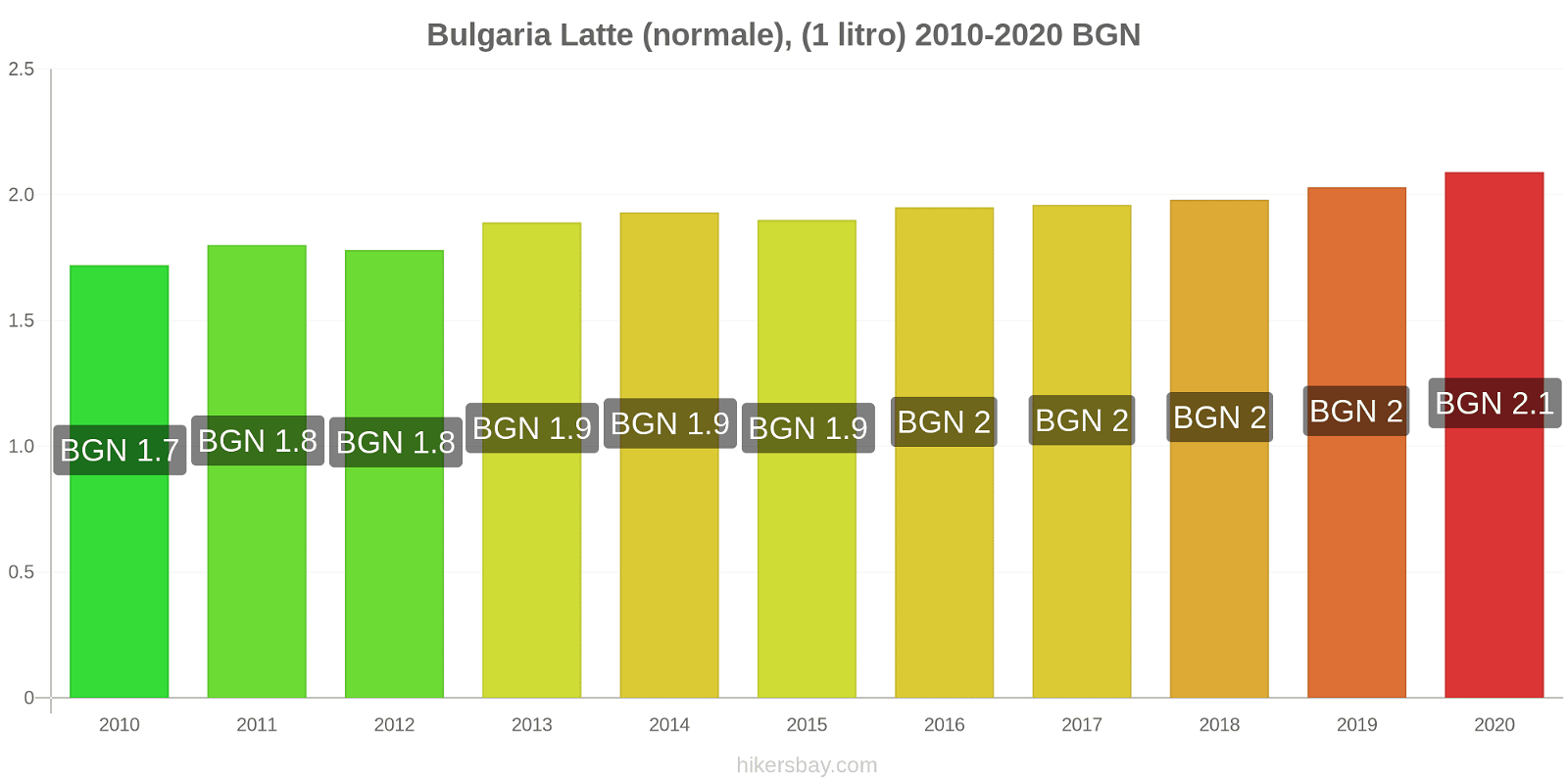 Bulgaria variazioni di prezzo Latte (1 litro) hikersbay.com