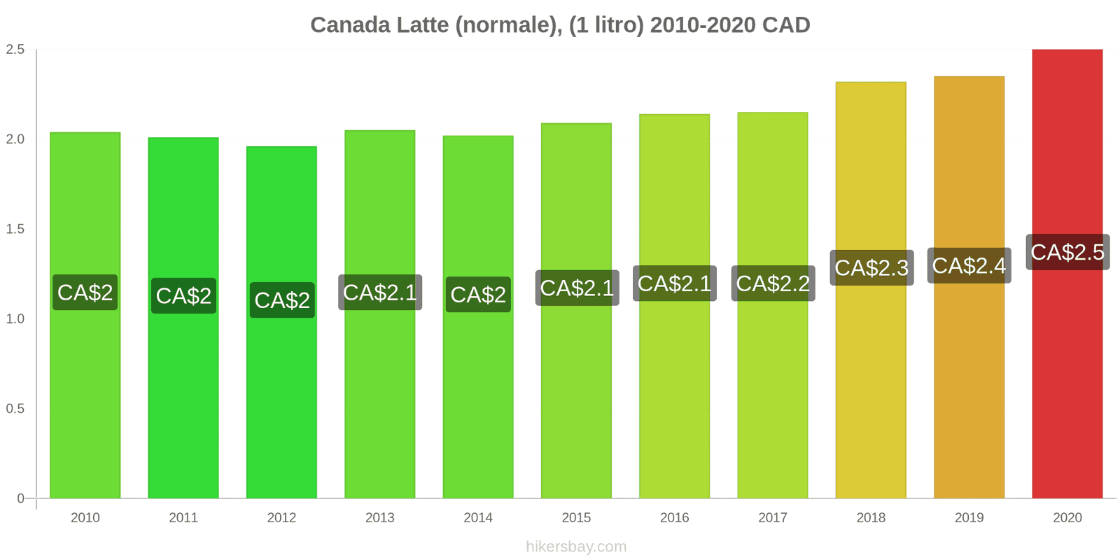 Canada variazioni di prezzo Latte (1 litro) hikersbay.com