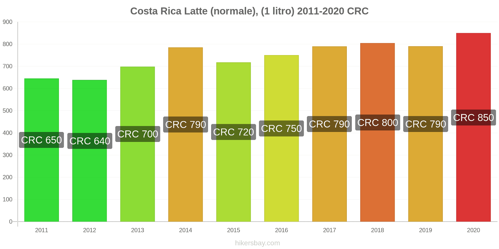 Costa Rica variazioni di prezzo Latte (1 litro) hikersbay.com