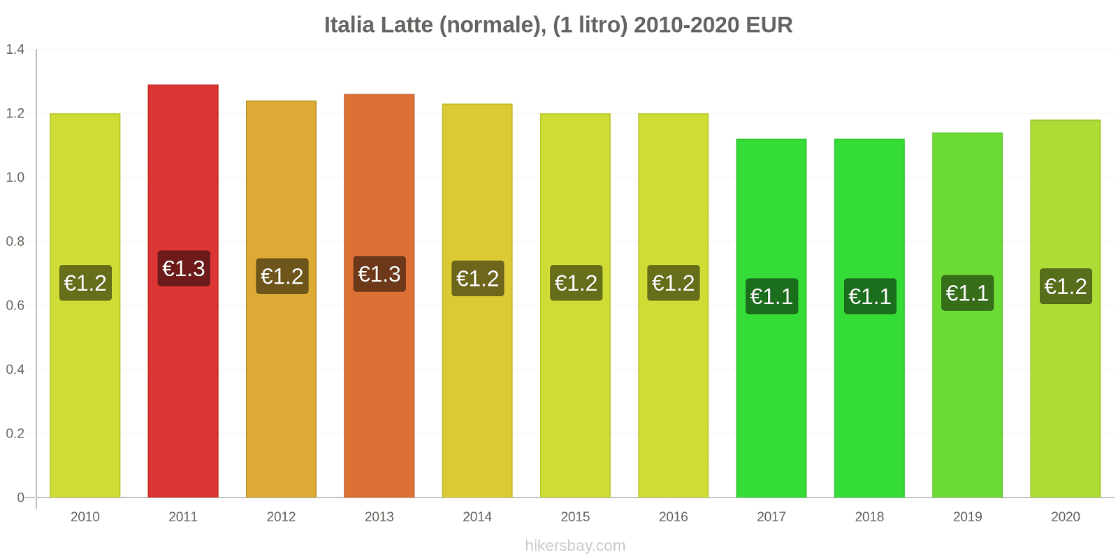 Italia variazioni di prezzo Latte (1 litro) hikersbay.com
