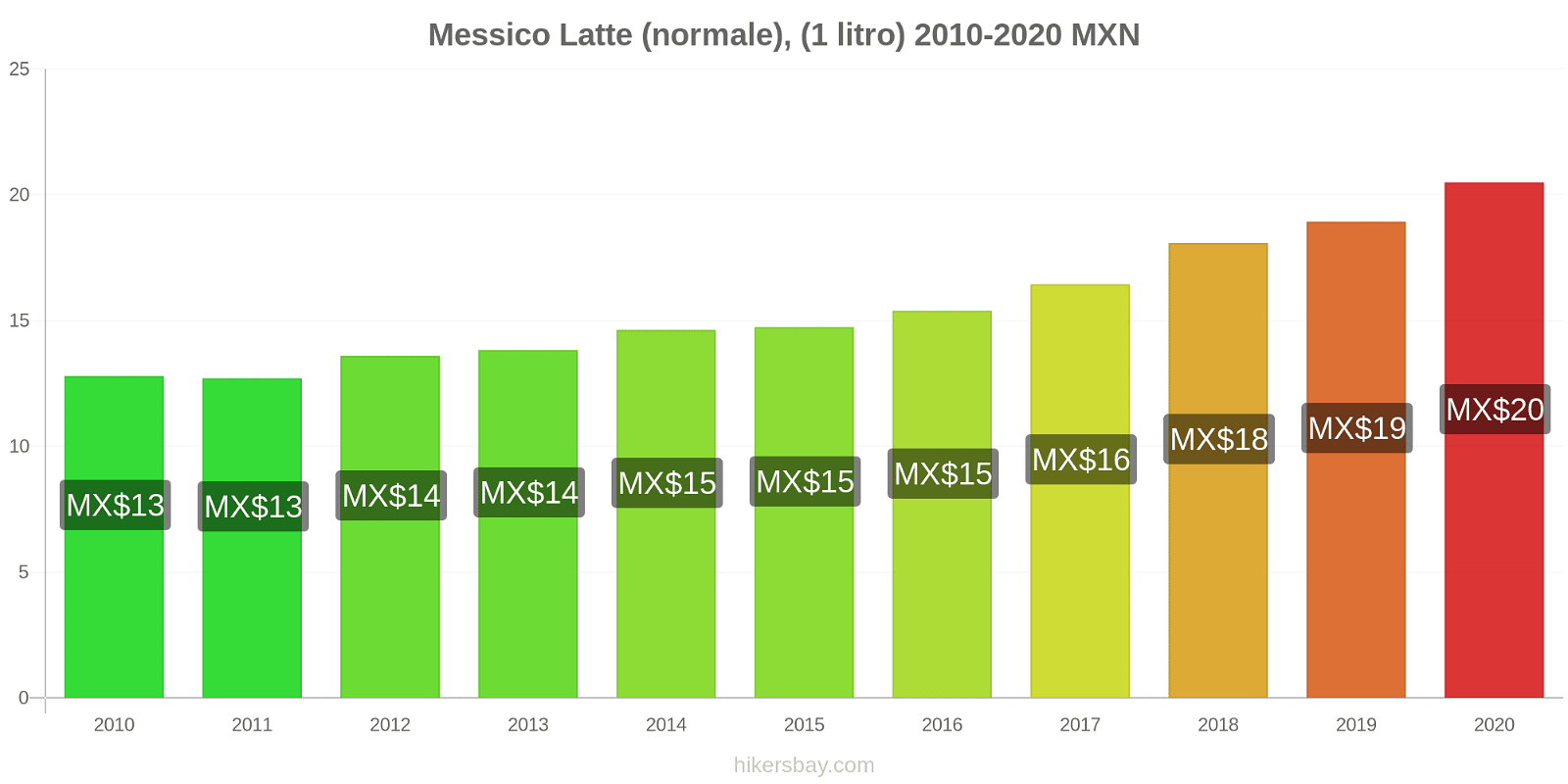 Messico variazioni di prezzo Latte (1 litro) hikersbay.com