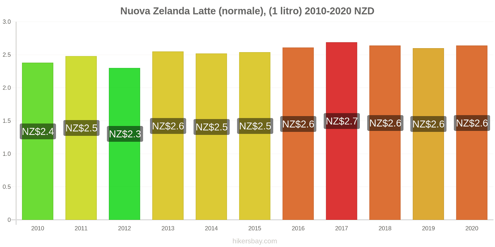 Nuova Zelanda variazioni di prezzo Latte (1 litro) hikersbay.com