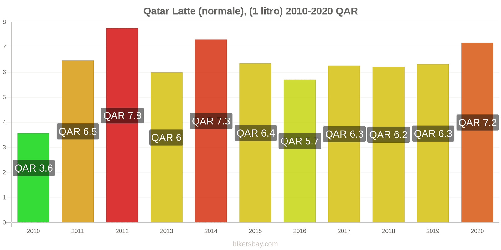 Qatar variazioni di prezzo Latte (1 litro) hikersbay.com