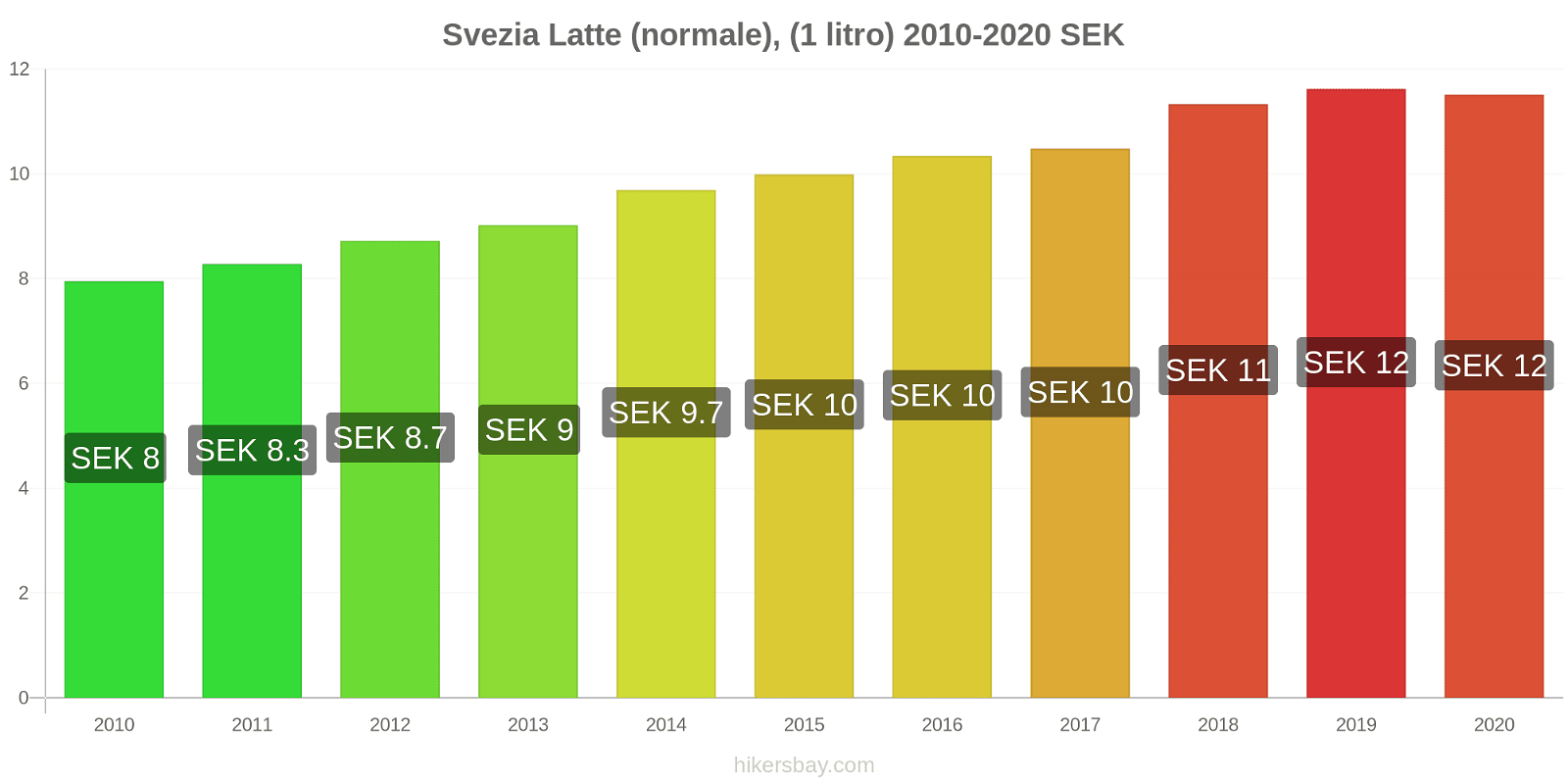 Svezia variazioni di prezzo Latte (1 litro) hikersbay.com
