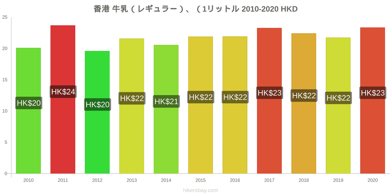 香港 価格変更 (レギュラー)、牛乳 (1 リットル) hikersbay.com