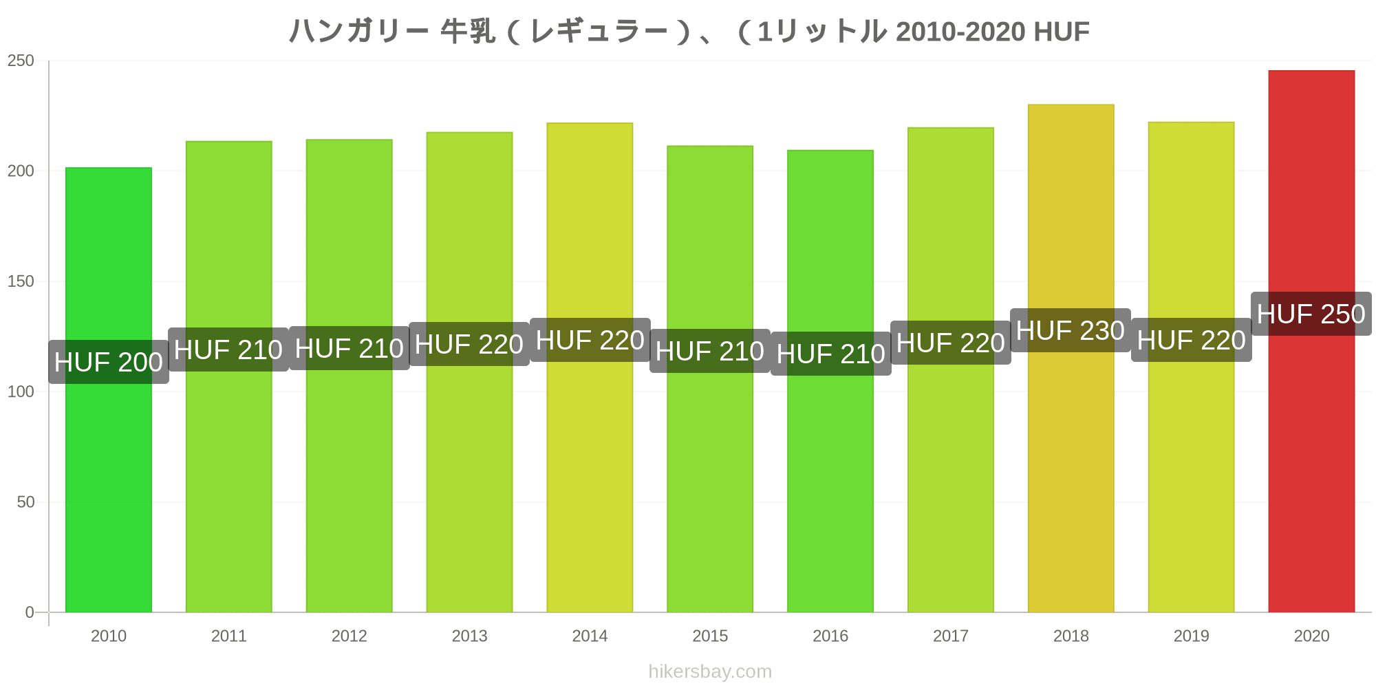 ハンガリー の価格 10 月 21 レストラン 食べ物や飲み物 輸送 燃料 アパート ホテル スーパー マーケット 衣料品 通貨での価格します