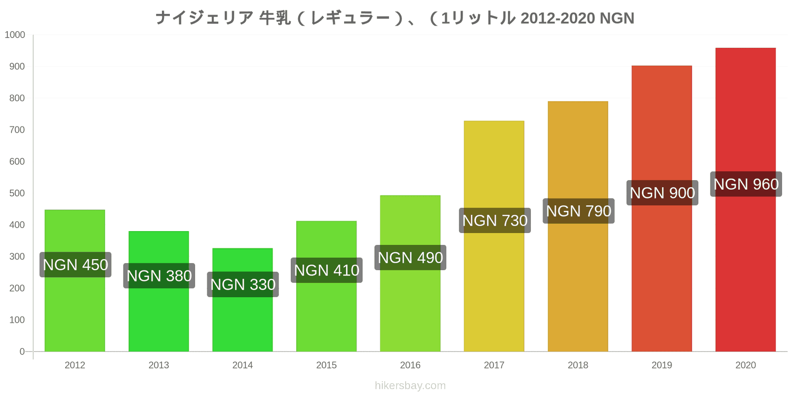 ナイジェリア 価格変更 (レギュラー)、牛乳 (1 リットル) hikersbay.com