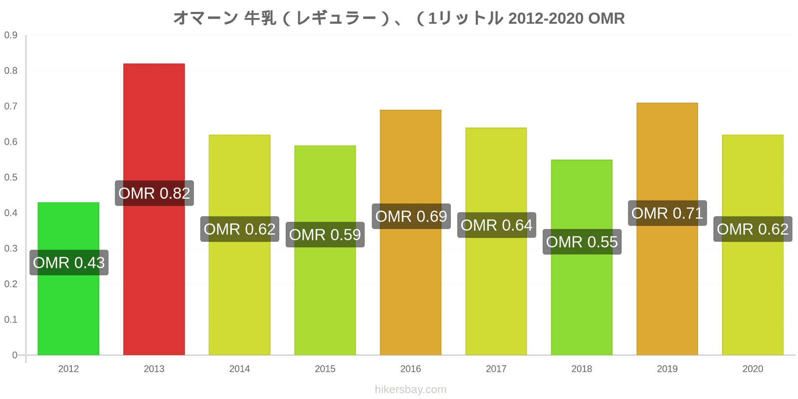 オマーン 価格変更 (レギュラー)、牛乳 (1 リットル) hikersbay.com