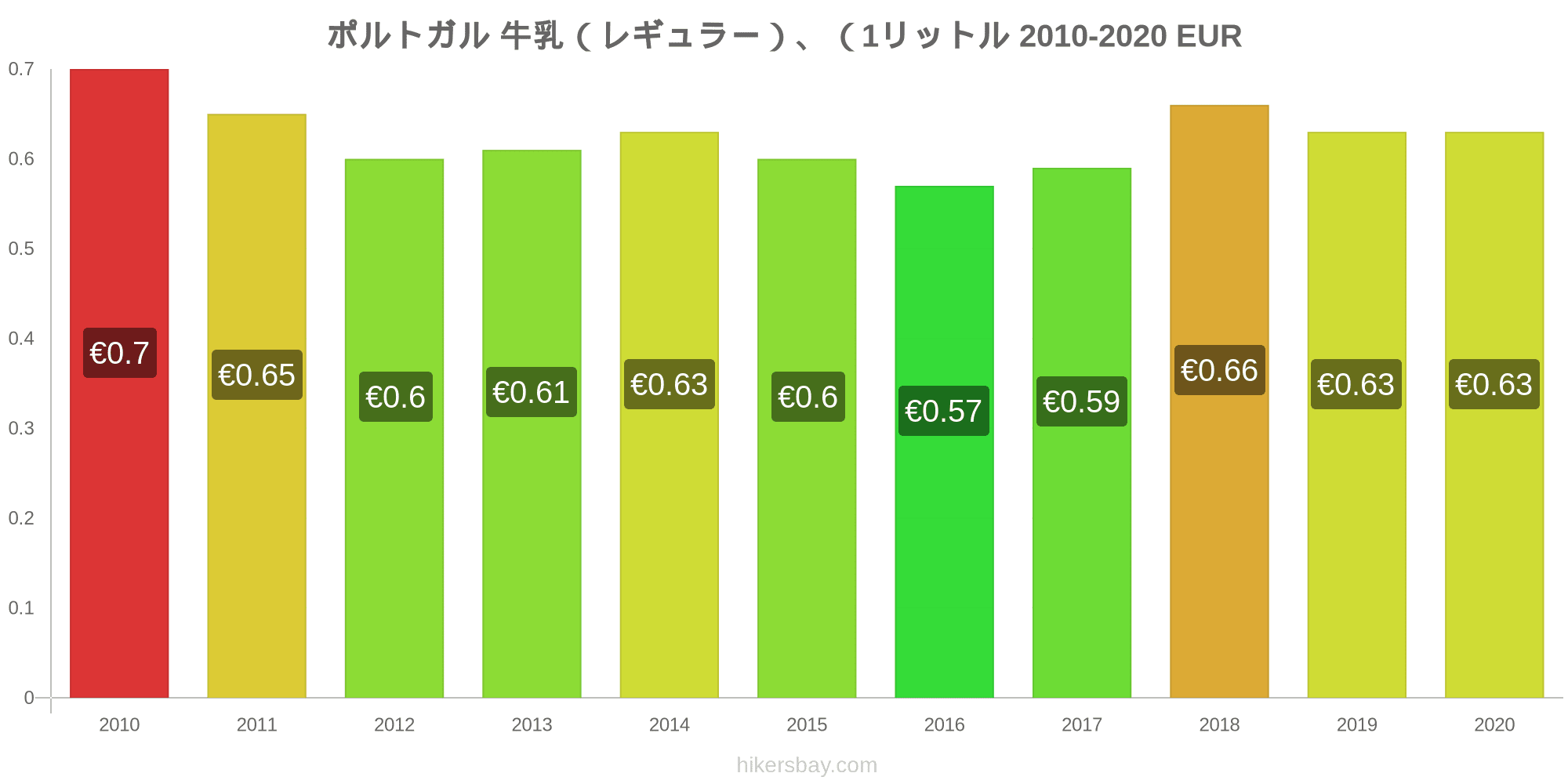 ポルトガル の価格 8 月 21 レストラン 食べ物や飲み物 輸送 燃料 アパート ホテル スーパー マーケット 衣料品 通貨での価格します