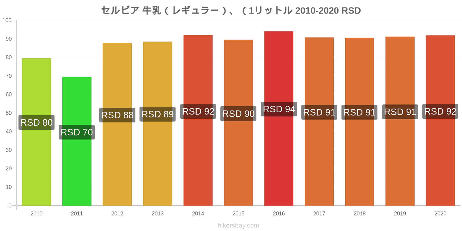 セルビア 価格変更 (レギュラー)、牛乳 (1 リットル) hikersbay.com