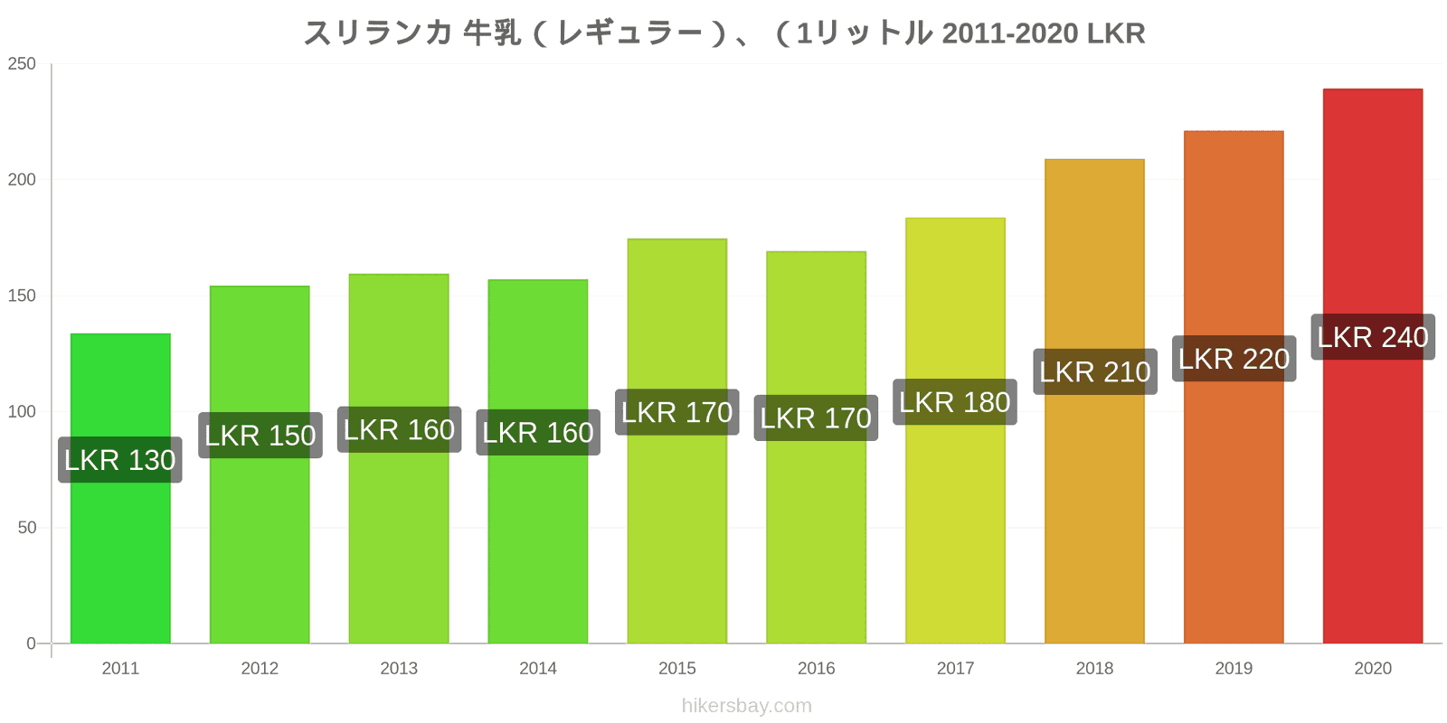 スリランカ 価格変更 (レギュラー)、牛乳 (1 リットル) hikersbay.com