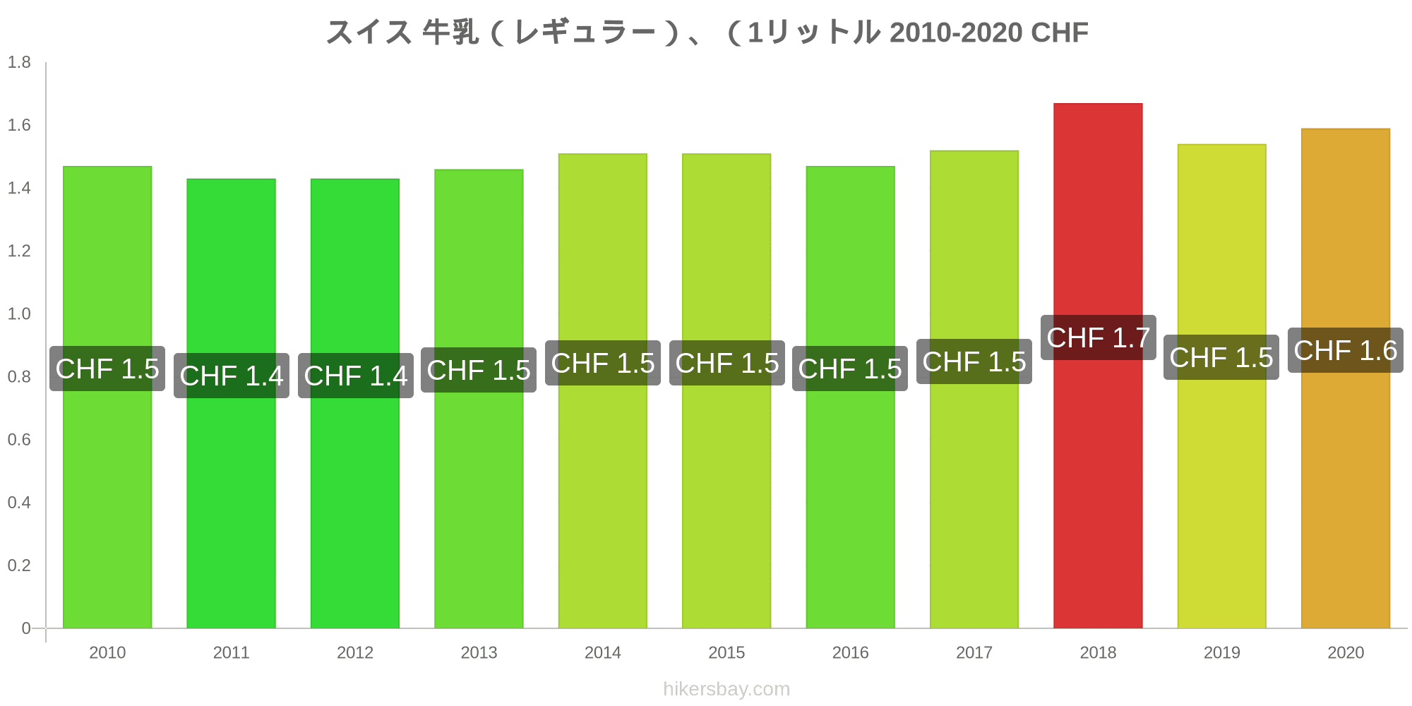 スイス の価格 9 月 21 レストラン 食べ物や飲み物 輸送 燃料 アパート ホテル スーパー マーケット 衣料品 通貨での価格します