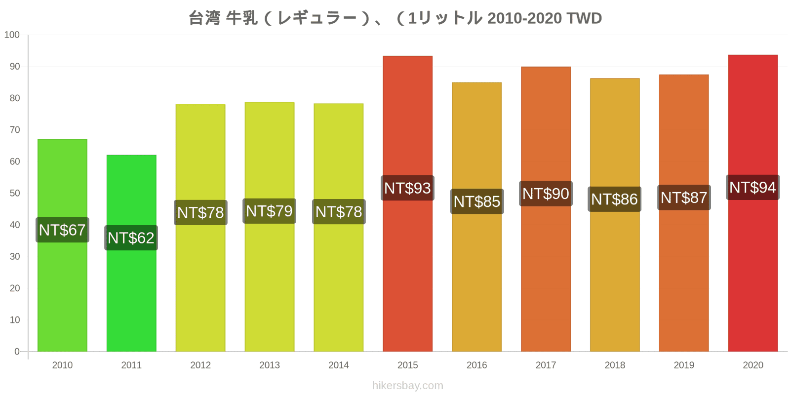 台湾ドル 6100TWD-