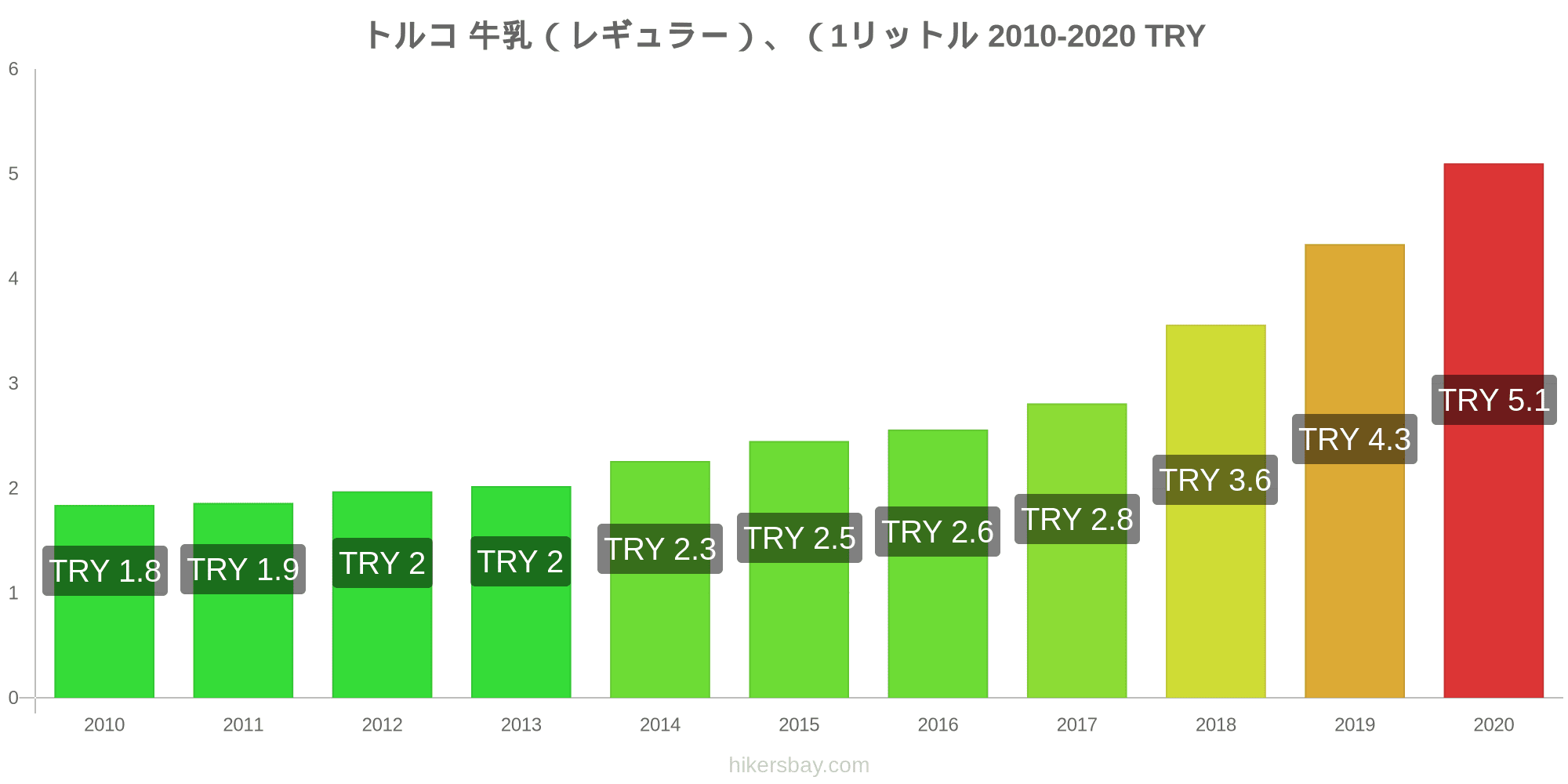 トルコ の価格 11 月 21 レストラン 食べ物や飲み物 輸送 燃料 アパート ホテル スーパー マーケット 衣料品 通貨での価格します