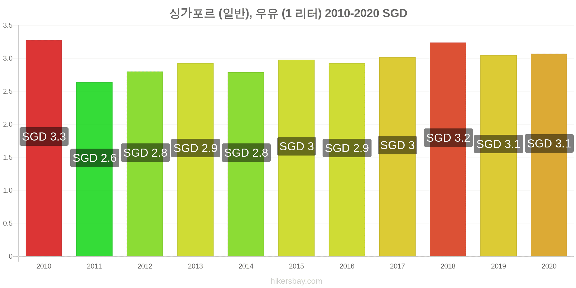 싱가포르 가격 1 월 2022 -레스토랑, 음식 및 음료, 교통, 연료, 아파트, 호텔, 슈퍼마켓, 의류, 통화에 있는 가격