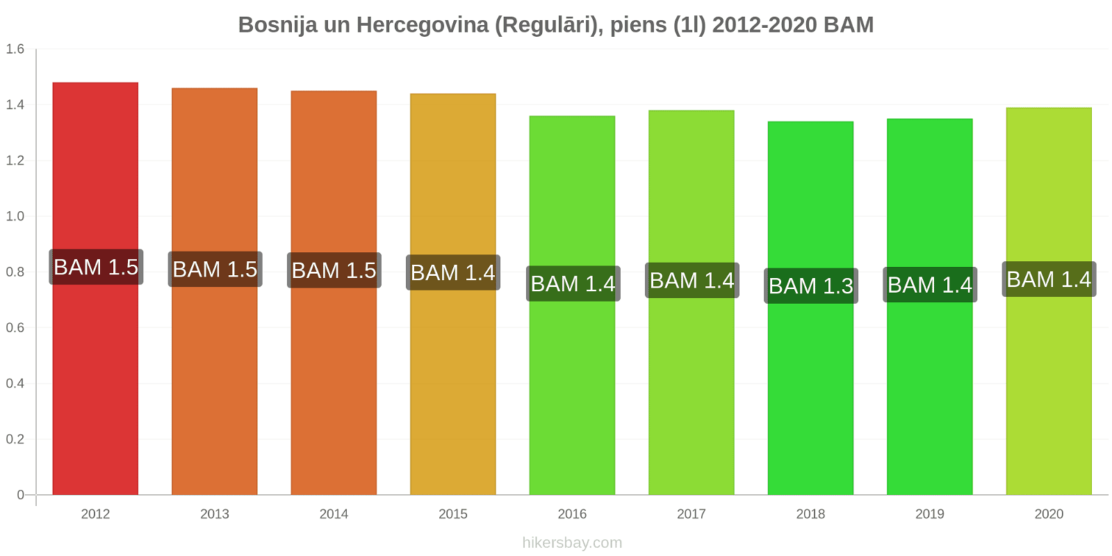 Bosnija un Hercegovina cenu izmaiņas (Regulāri), piens (1l) hikersbay.com