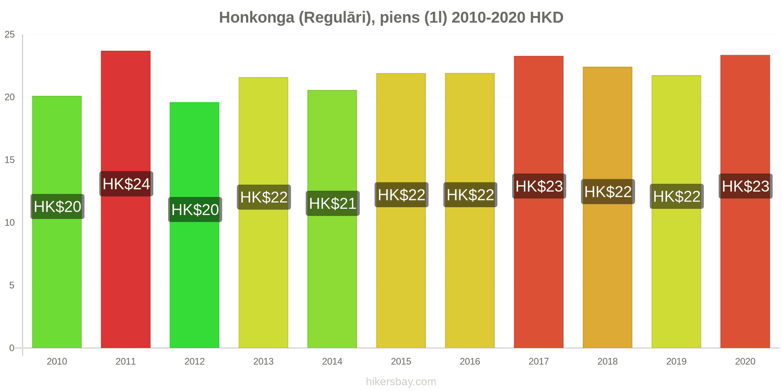 Honkonga cenu izmaiņas (Regulāri), piens (1l) hikersbay.com